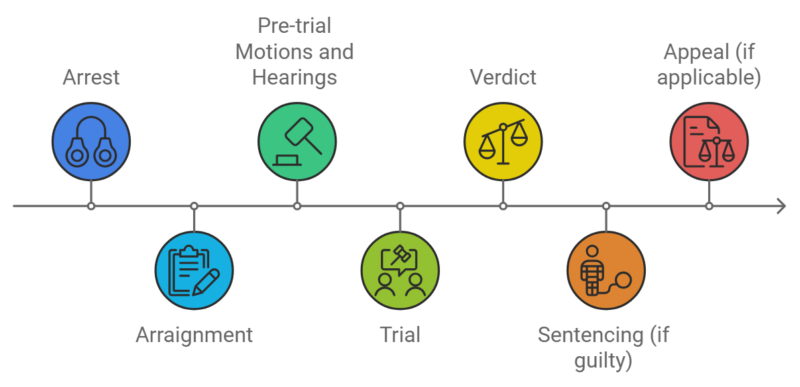 Navigating the Legal Process for Weapon Charges