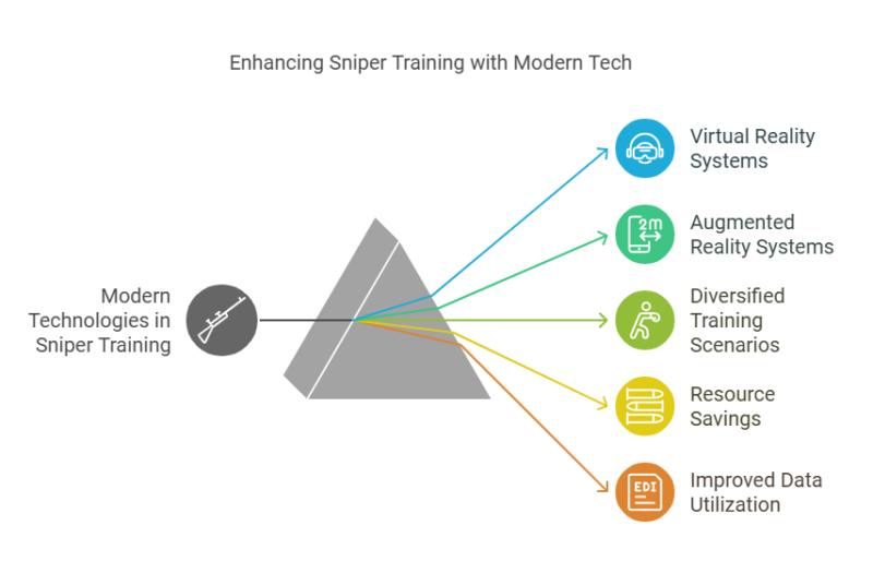 Enhancing Sniper Training with Modern Tech