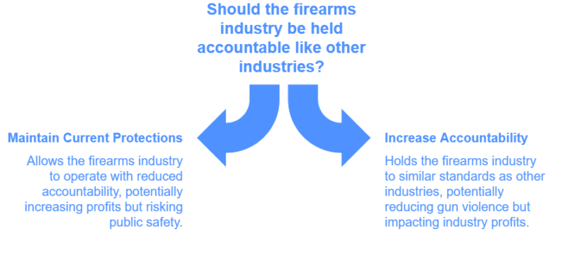 Should the firearms industry be held accountable like other industries